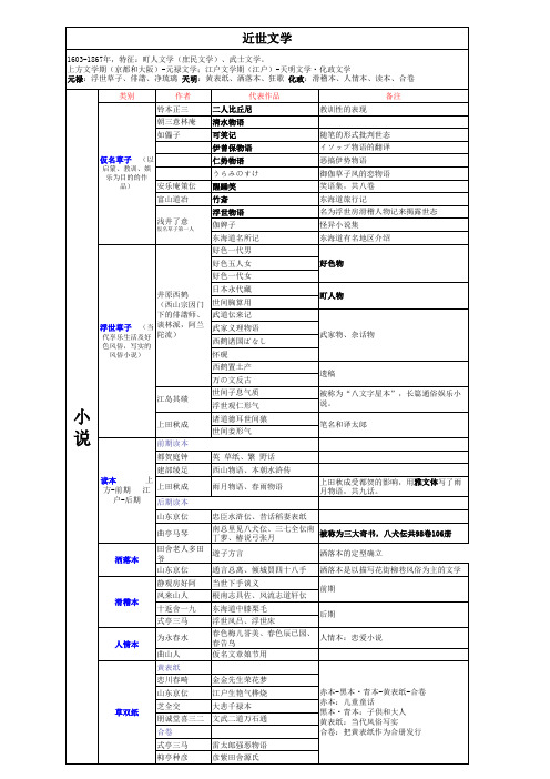 日本文学选读复习总表