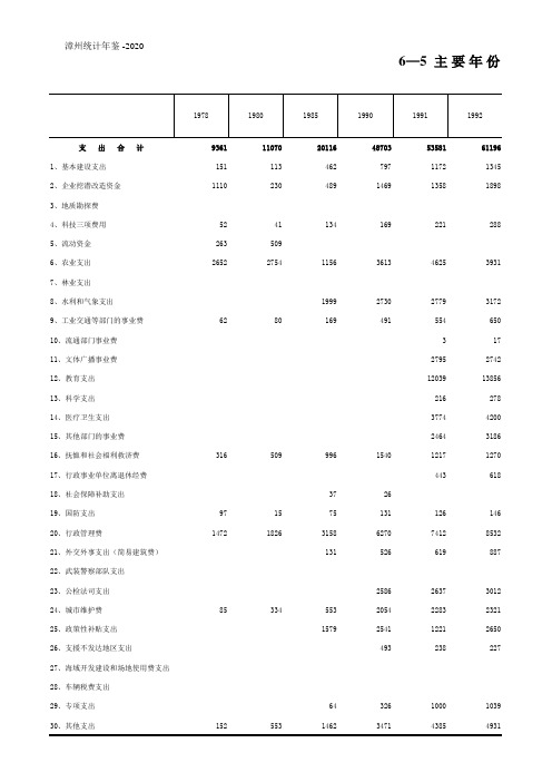 漳州市统计年鉴2020：一般公共预算支出