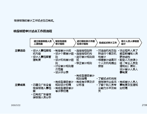 核保核赔审计试点工作的流程PPT课件