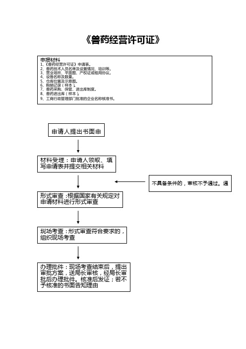 各种证照办理流程