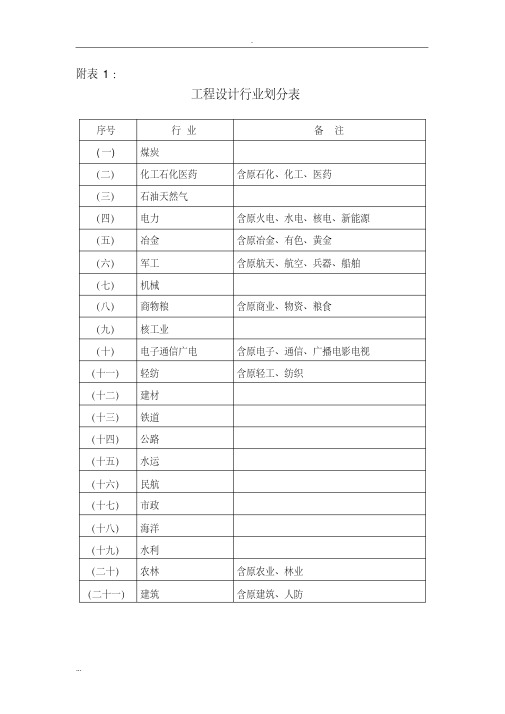 工程设计行业及建设规模划分表(全)