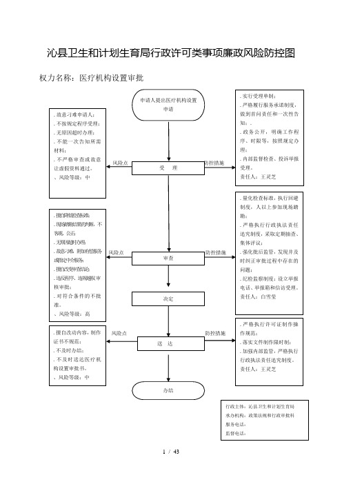 沁县卫生和计划生育局行政许可类事项廉政风险防控图