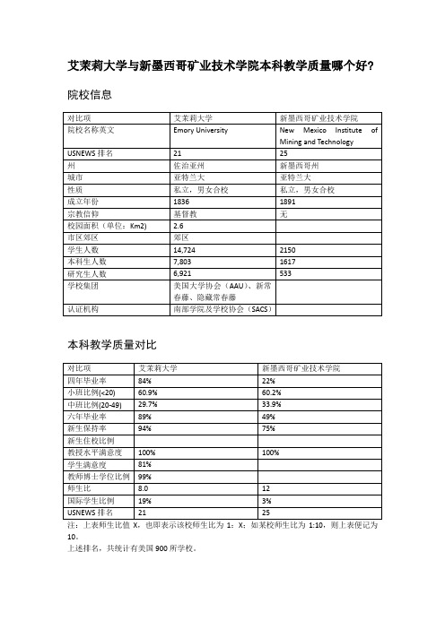 艾茉莉大学与新墨西哥矿业技术学院本科教学质量对比