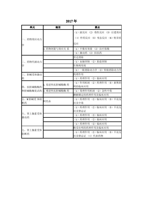 2017年度临床执业医师药理学考试大纲