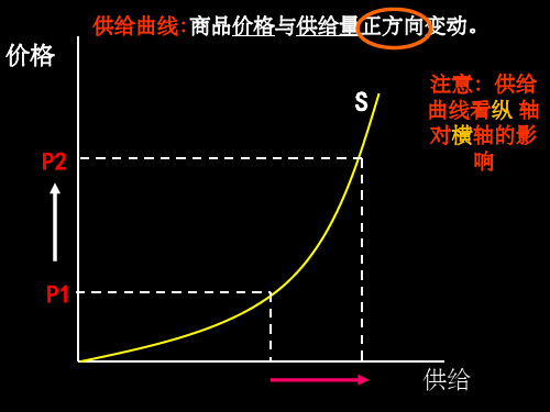 经济生活-生产生活中的价格变动曲线图ppt课件