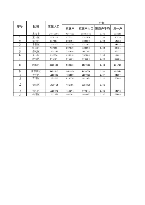 第七次人口普查数据-上海14区(缺长宁、黄浦)