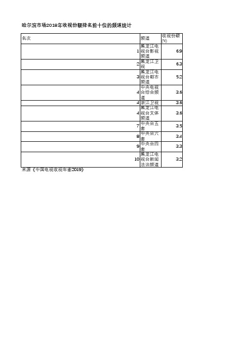 中国电视收视年鉴2019-哈尔滨市场2018年收视份额排名前十位的频道统计