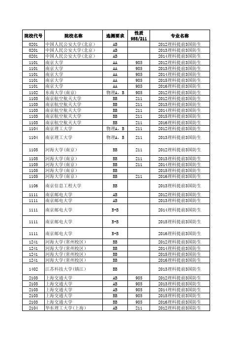 2012—2016年招收国防生院校在江苏省招生计划与录取详细资料(理科)