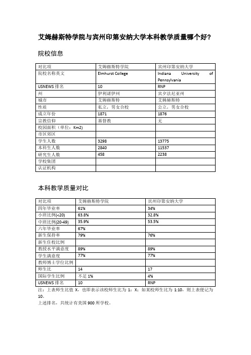 艾姆赫斯特学院与宾州印第安纳大学本科教学质量对比