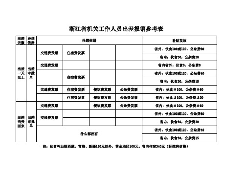 浙江省机关工作人员出差报销参考表