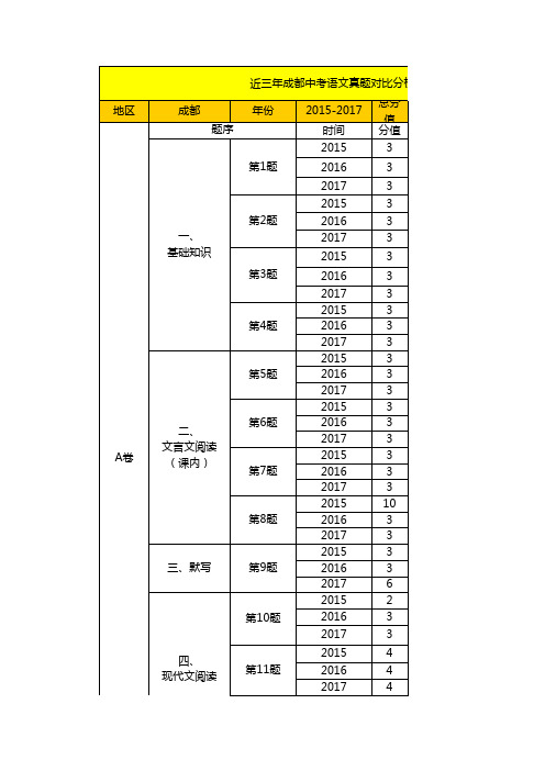 近三年成都中考语文真题对比分析(1)