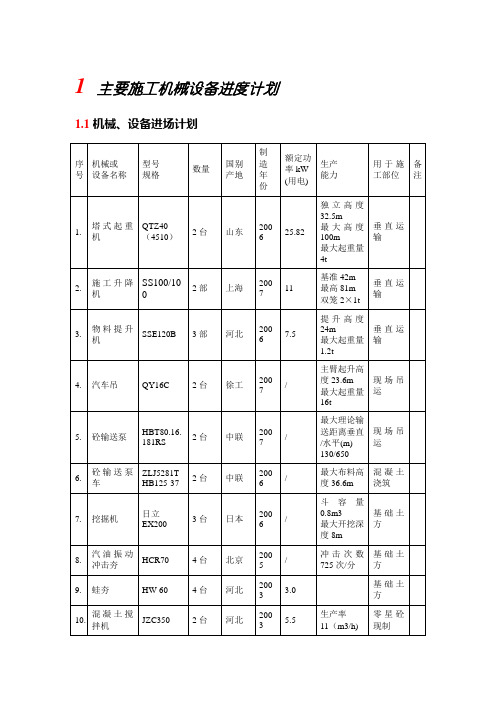 主要施工机械设备进度计划