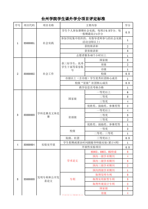 附表1：台州学院学生课外学分评定标准