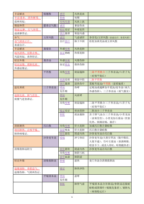 《中医内科学》中方剂小结 - 副本