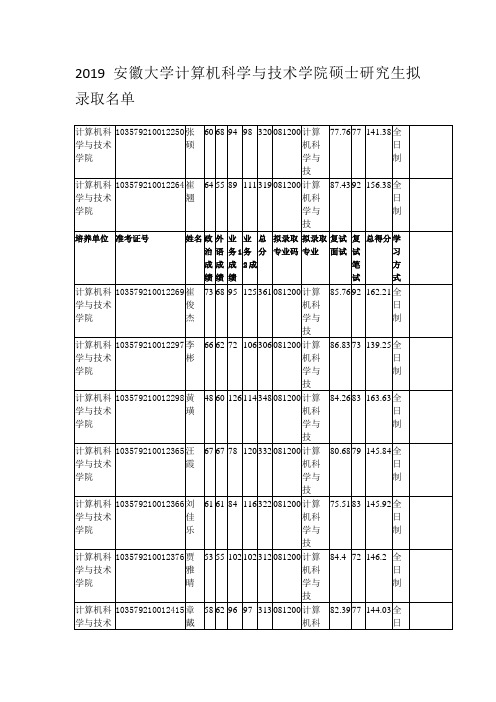 2019安徽大学计算机科学与技术学院硕士研究生拟录取名单