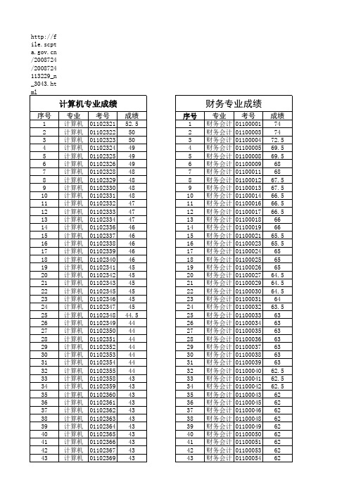 农信社考生成绩汇总