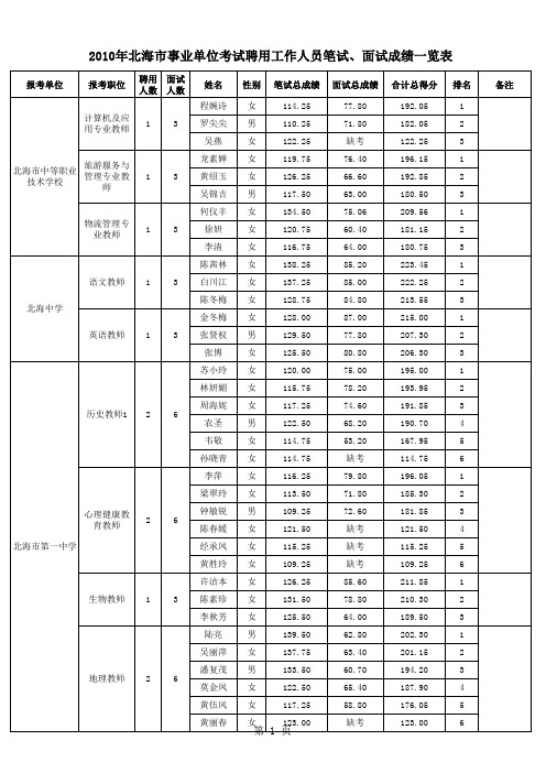 2011516北海成绩公布