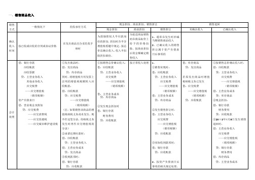 收入会计分录