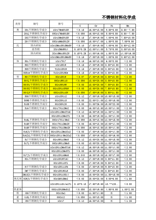 不锈钢材料化学成分对照表