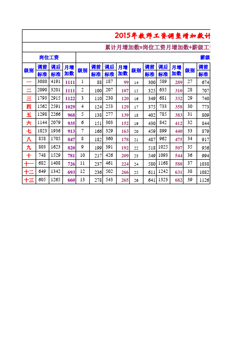 2015年教师工资调整增加数计算表(含提高10%)