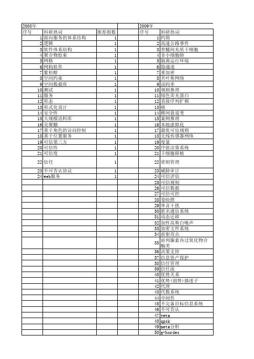 【江苏省自然科学基金】_可信_期刊发文热词逐年推荐_20140819