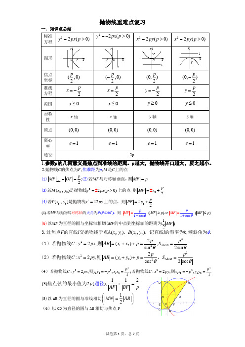 抛物线练习题带答案,知识点总结(基础版)