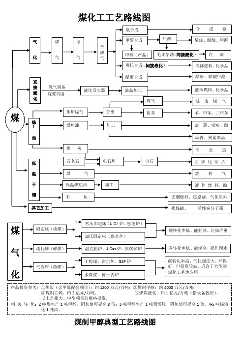 煤化工工艺路线图