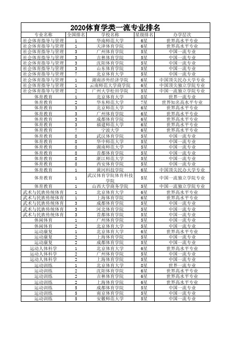 2020体育学类一流专业排名