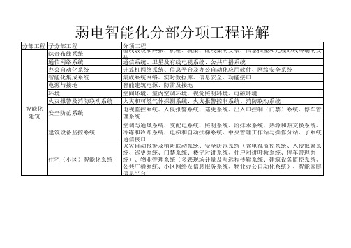 智能化弱电系统分部分项工程