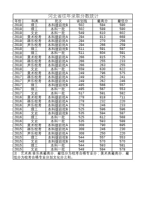 扬州大学历年招生录取投档线情况(河北)