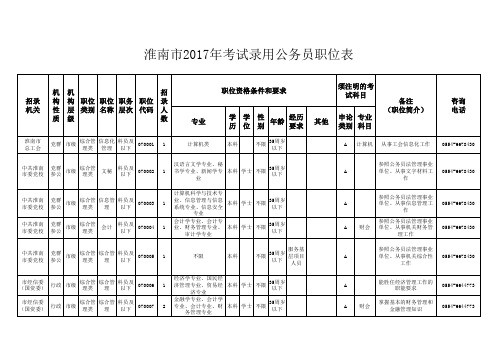 2017年安徽省公务员考试录用淮南市职位表