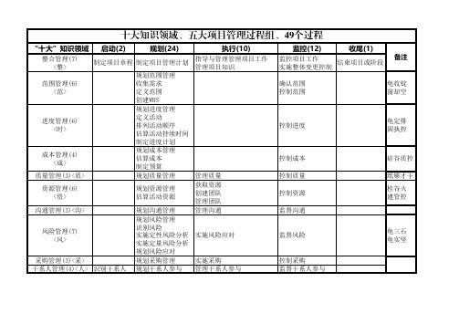 十大知识领域、五大项目管理过程组、49个过程