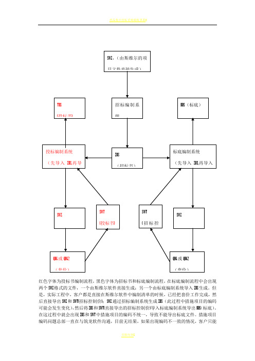 招投标流程图