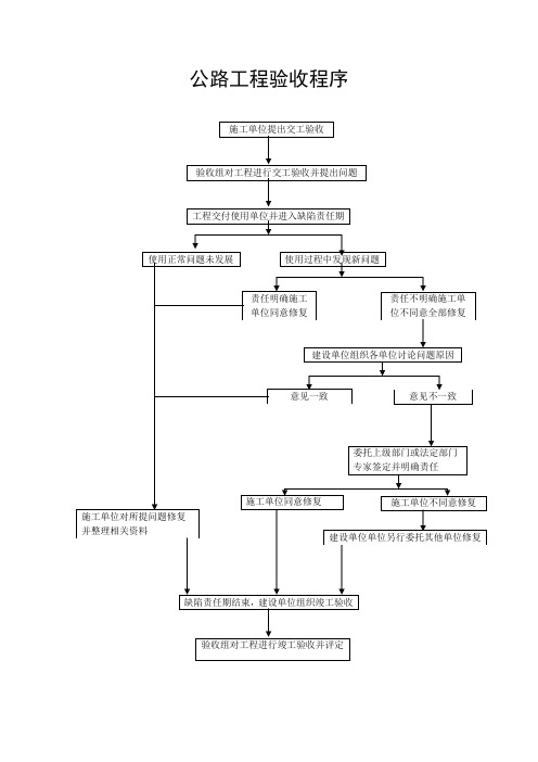 公路工程验收程序
