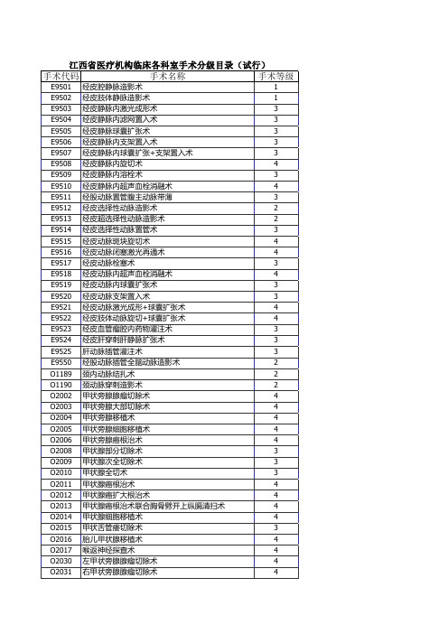 江西省手术分级目录(普外2科)