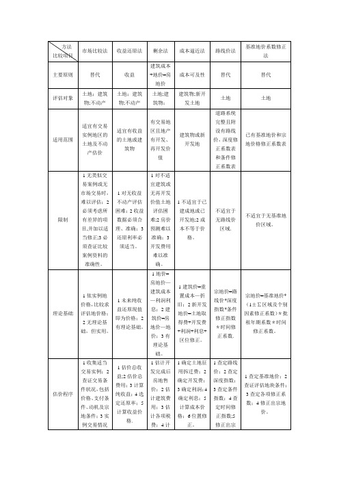 土地估价方法及案例