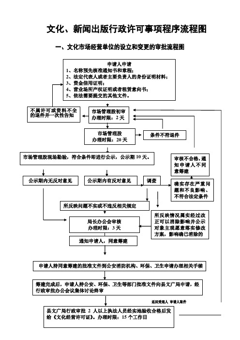 文化、新闻出版行政许可事项程序流程图