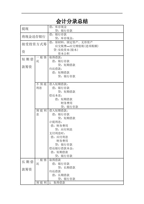 会计分录总结解析