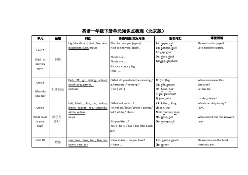 英语一年级下册单元知识点梳理   北京版