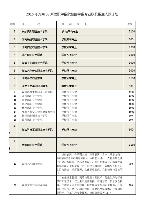 2015年湖南68所高职单招院校的单招专业以及招生人数计划