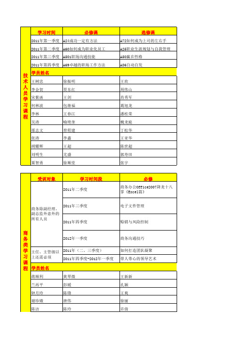 ELN3.0平台课程目录-970门