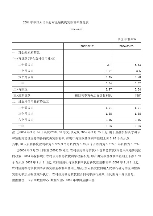 04到12中国人民银行对金融机构贷款利率变化(月份变化)