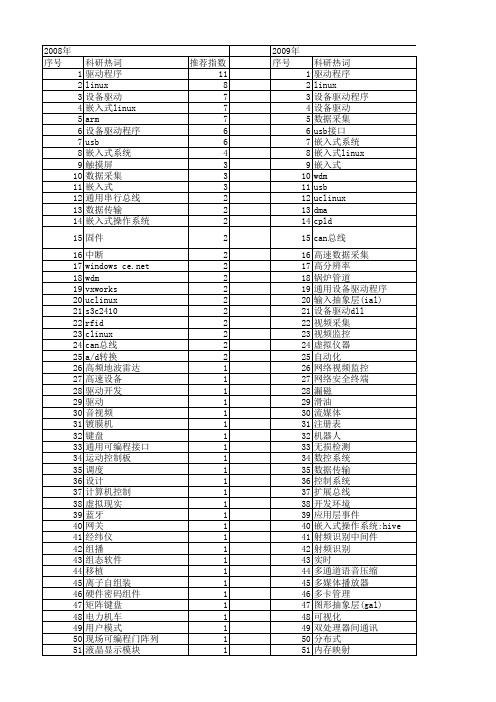 【微计算机信息】_设备驱动程序_期刊发文热词逐年推荐_20140722