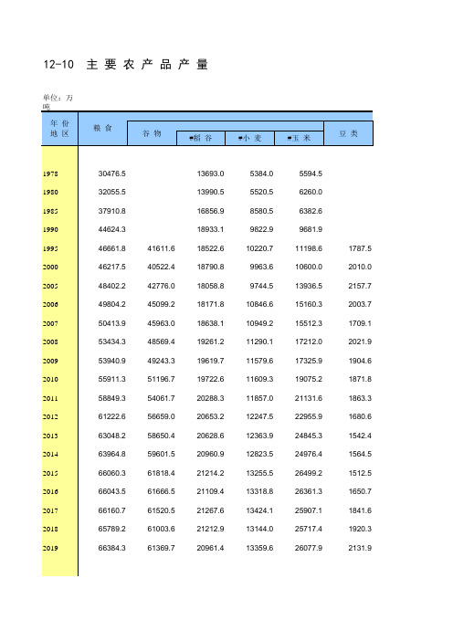 12-10 主 要 农 产 品 产 量