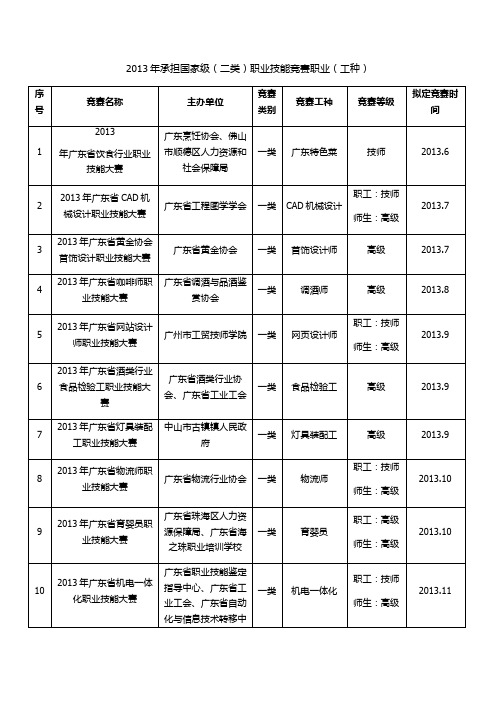 2013年承担国家级(二类)职业技能竞赛职业(工种)