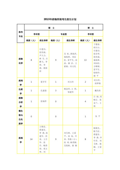 2015年药物所统考生招生计划