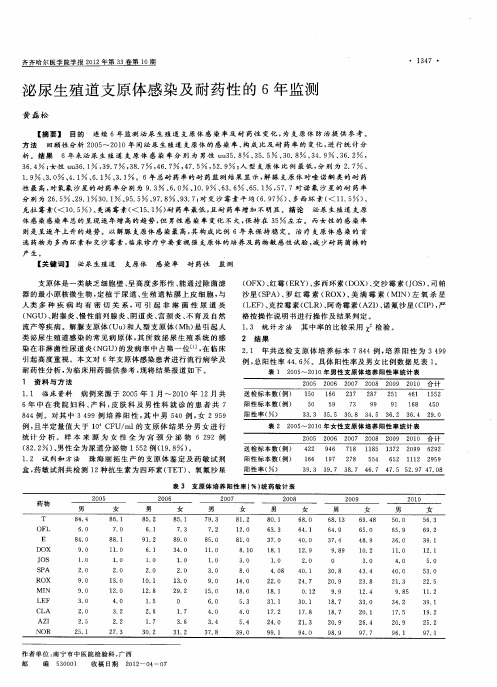 泌尿生殖道支原体感染及耐药性的6年监测