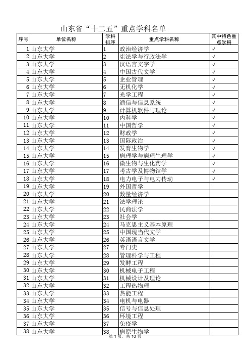山东省“十二五”重点学科名单
