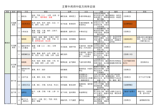 主管中药师中级中药师方剂学帮助记忆表格