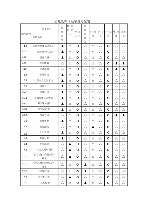 质量管理体系职责分配表